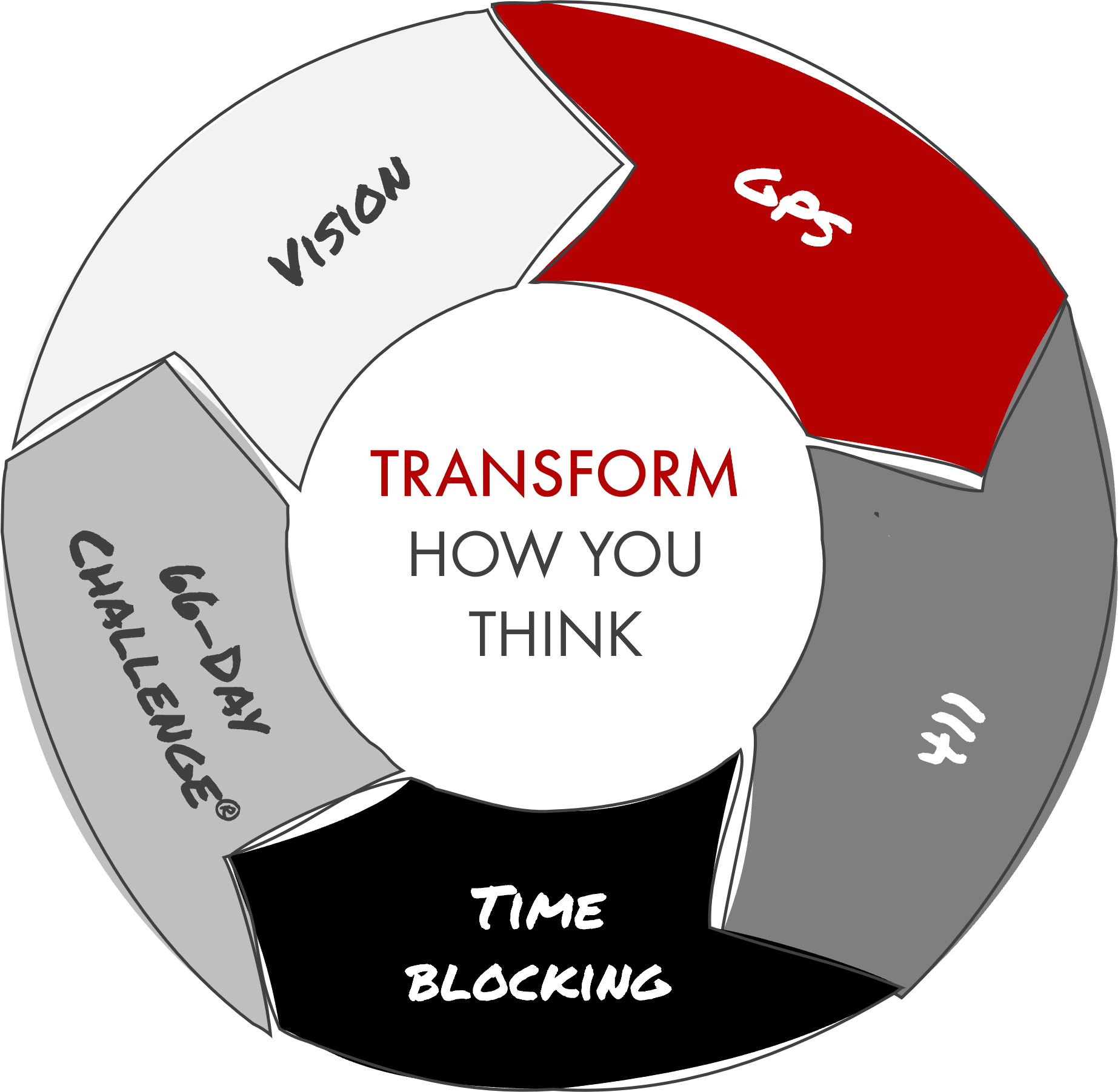 Transform how you think. GPS. 411. Time Scaling. 66 Day Challenge. Vision